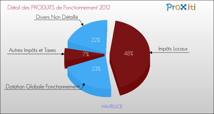 Décomposition du Budget de Fonctionnement 2012 de la commune de HAUTELUCE Budget de Fonctionnement 2012 pour la commune de HAUTELUCE