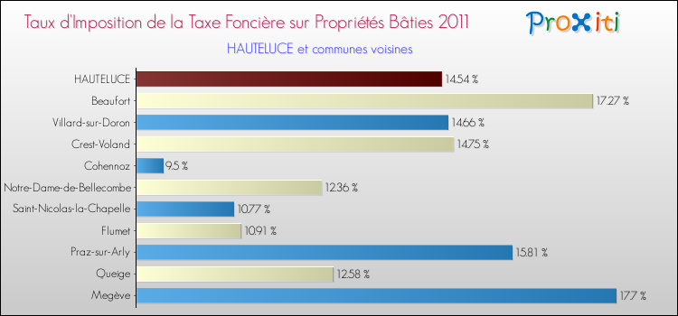 Taux d'imposition de la taxe foncière sur le bati 2011 pour HAUTELUCE et les communes proches Comparaison des taux d'imposition de la taxe foncière sur le bati 2011 pour HAUTELUCE et les communes voisines
