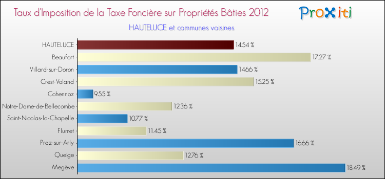 Taux d'imposition de la taxe foncière sur le bati 2012 pour HAUTELUCE et les communes proches Comparaison des taux d'imposition de la taxe foncière sur le bati 2012 pour HAUTELUCE et les communes voisines