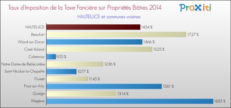Taux d'imposition de la taxe foncière sur le bati 2014 pour HAUTELUCE et les communes proches Comparaison des taux d'imposition de la taxe foncière sur le bati 2014 pour HAUTELUCE et les communes voisines
