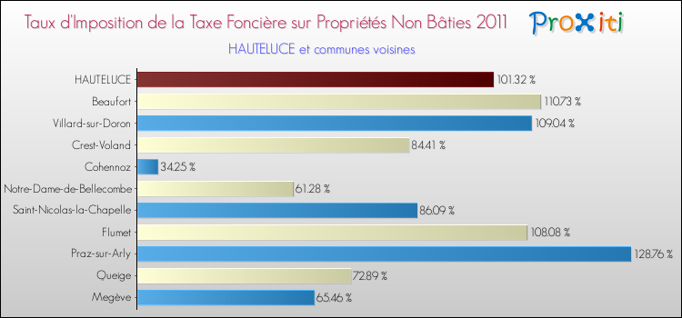 Taux d'imposition de la taxe foncière sur les immeubles et terrains non batis 2011 pour HAUTELUCE et les communes proches Comparaison des taux d'imposition de la taxe foncière sur les immeubles et terrains non batis 2011 pour HAUTELUCE et les communes voisines
