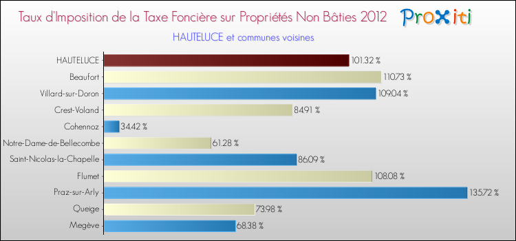 Taux d'imposition de la taxe foncière sur les immeubles et terrains non batis 2012 pour HAUTELUCE et les communes proches Comparaison des taux d'imposition de la taxe foncière sur les immeubles et terrains non batis 2012 pour HAUTELUCE et les communes voisines