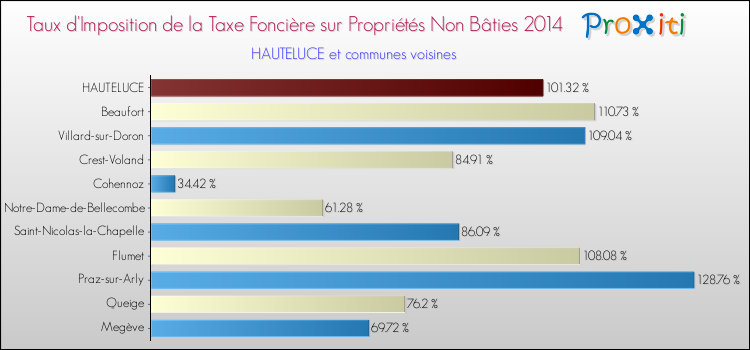 Taux d'imposition de la taxe foncière sur les immeubles et terrains non batis 2014 pour HAUTELUCE et les communes proches Comparaison des taux d'imposition de la taxe foncière sur les immeubles et terrains non batis 2014 pour HAUTELUCE et les communes voisines