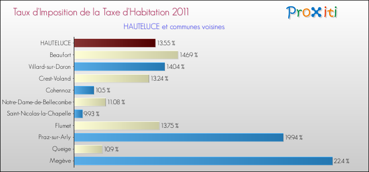 Taux d'imposition de la taxe d'habitation 2011 pour HAUTELUCE et les communes proches Comparaison des taux d'imposition de la taxe d'habitation 2011 pour HAUTELUCE et les communes voisines