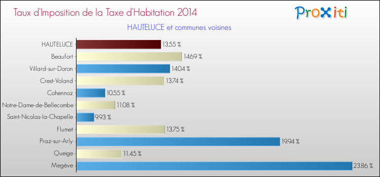 Taux d'imposition de la taxe d'habitation 2014 pour HAUTELUCE et les communes proches Comparaison des taux d'imposition de la taxe d'habitation 2014 pour HAUTELUCE et les communes voisines