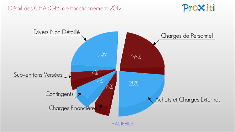 Décomposition des Charges de Fonctionnement 2012 de la commune de HAUTEVILLE Charges de Fonctionnement 2012 pour la commune de HAUTEVILLE