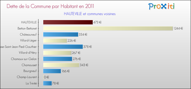 Dette par habitant de la commune en 2011 pour HAUTEVILLE et les communes proches Comparaison de la dette par habitant de la commune en 2011 pour HAUTEVILLE et les communes voisines