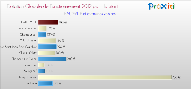 Montant des dotations globales de fonctionnement DGF par Habitant pour HAUTEVILLE et les communes proches Comparaison des des dotations globales de fonctionnement DGF par habitant pour HAUTEVILLE et les communes voisines