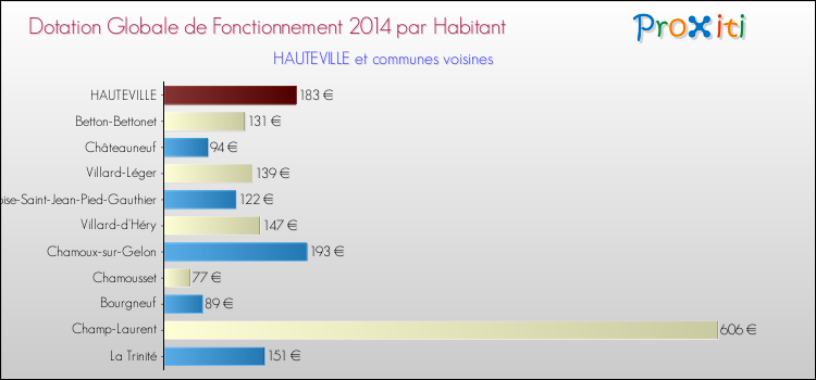 Montant des dotations globales de fonctionnement DGF par Habitant pour HAUTEVILLE et les communes proches en 2014. Comparaison des des dotations globales de fonctionnement DGF par habitant pour HAUTEVILLE et les communes voisines en 2014.