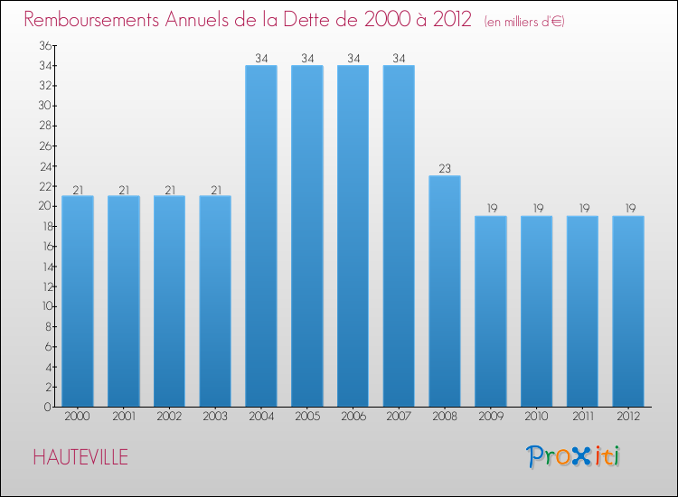 Evolution de l'annuité de la dette pour la commune de HAUTEVILLE de 2000 à 2012 Annuités de la dette pour HAUTEVILLE de 2000 à 2012