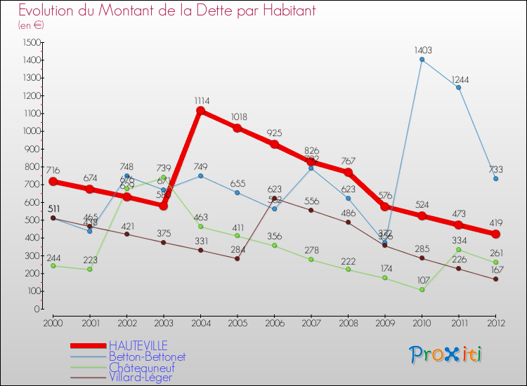 Evolution de la dette par habitant pour la commune de HAUTEVILLE et les communes proches de 2000 à 2012 Comparaison de la dette par habitant pour HAUTEVILLE et les communes voisines de 2000 à 2012