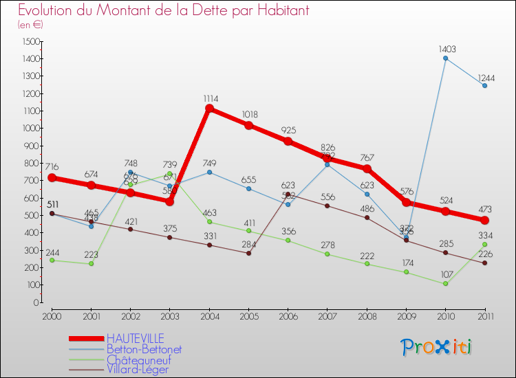 Evolution de la dette par habitant pour la commune de HAUTEVILLE et les communes proches Comparaison de la dette par habitant pour HAUTEVILLE et les communes voisines