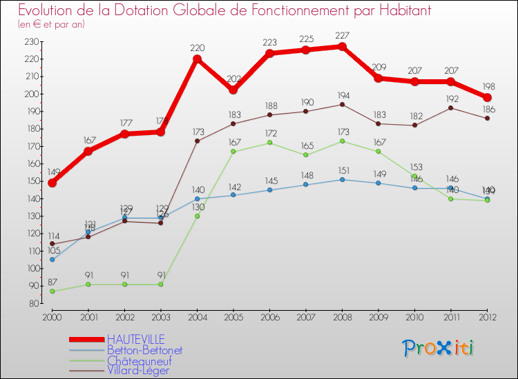 Evolution et montant de la dotation globale de fonctionnement par Habitant pour HAUTEVILLE et les communes proches Comparaison des dotations globales de fonctionnement par habitant pour HAUTEVILLE et les communes voisines