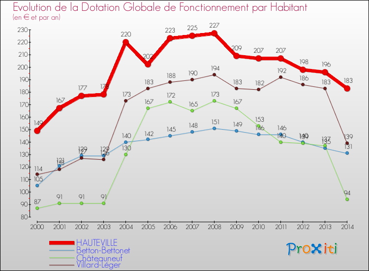Evolution et montant de la dotation globale de fonctionnement par Habitant pour HAUTEVILLE et les communes proches de 2000 à 2014. Comparaison des dotations globales de fonctionnement par habitant pour HAUTEVILLE et les communes voisines de 2000 à 2014.