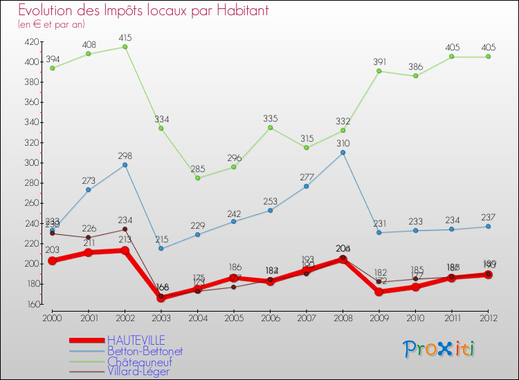 Evolution et montant des impôts locaux par Habitant pour HAUTEVILLE et les communes proches Comparaison des impôts locaux par habitant pour HAUTEVILLE et les communes voisines