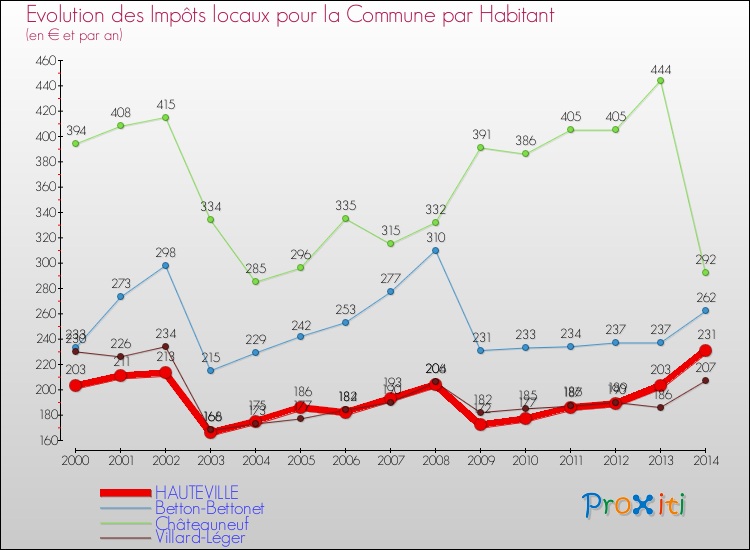 Evolution et montant des impôts locaux par Habitant pour HAUTEVILLE et les communes proches de 2000 à 2014 Comparaison des impôts locaux par habitant pour HAUTEVILLE et les communes voisines de 2000 à 2014