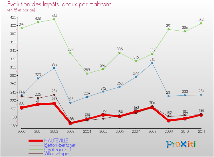 Evolution et montant des impôts locaux par Habitant pour HAUTEVILLE et les communes proches Comparaison des impôts locaux par habitant pour HAUTEVILLE et les communes voisines