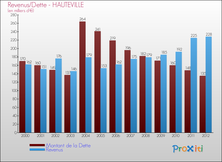 Evolution comparée de la dette et des revenus pour la commune de HAUTEVILLE de 2000 à 2012 Comparaison de la dette et des revenus pour HAUTEVILLE de 2000 à 2012
