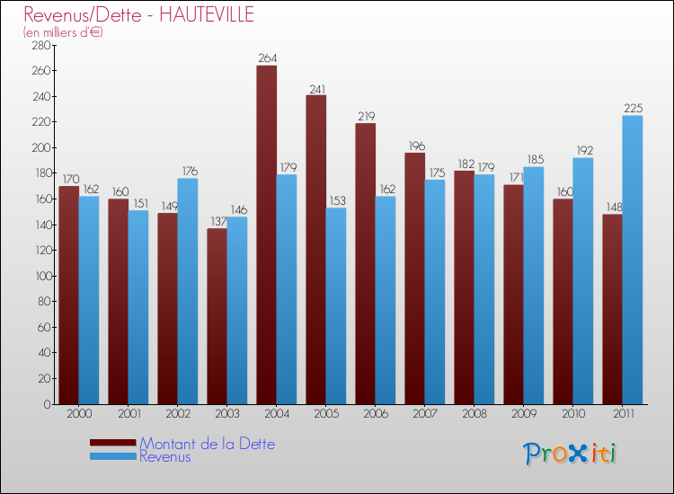 Evolution comparée de la dette et des revenus pour la commune de HAUTEVILLE de 2000 à 2011 Comparaison de la dette et des revenus pour HAUTEVILLE de 2000 à 2011