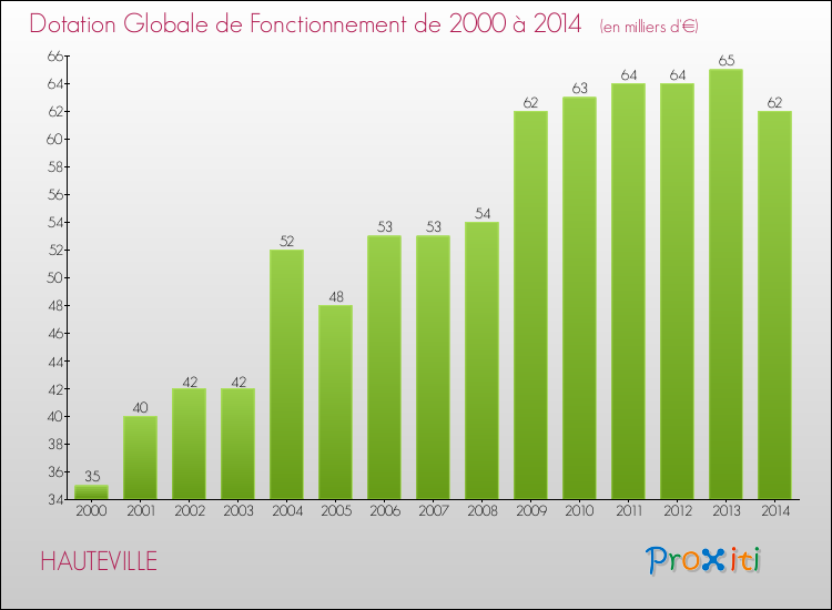 Evolution du montant de la Dotation Globale de Fonctionnement pour la commune de HAUTEVILLE de 2000 à 2014 Evolution du montant de la Dotation Globale de Fonctionnement pour HAUTEVILLE de 2000 à 2014