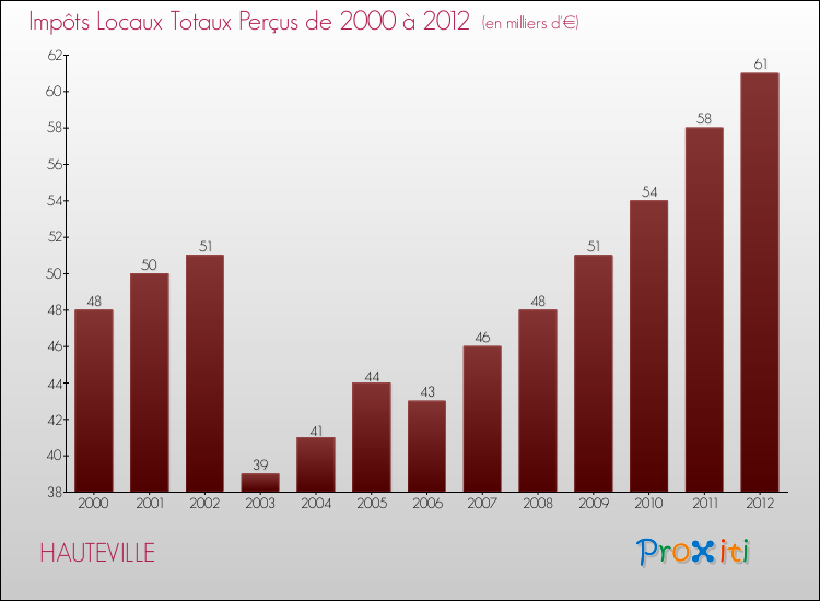 Evolution des Impôts Locaux pour la commune de HAUTEVILLE de 2000 à 2012 Evolution des Impôts Locaux pour HAUTEVILLE de 2000 à 2012
