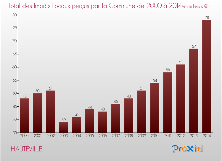 Evolution des Impôts Locaux pour la commune de HAUTEVILLE de 2000 à 2014 Evolution des Impôts Locaux pour HAUTEVILLE de 2000 à 2014