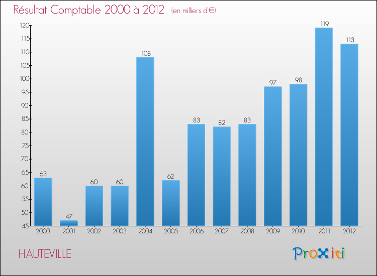 Evolution du résultat comptable pour la commune de HAUTEVILLE de 2000 à 2012 Evolution du résultat comptable pour HAUTEVILLE de 2000 à 2012