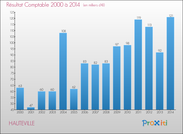 Evolution du résultat comptable pour la commune de HAUTEVILLE de 2000 à 2014 Evolution du résultat comptable pour HAUTEVILLE de 2000 à 2014