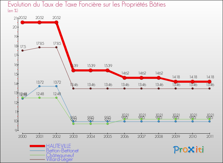 Evolution du taux de la taxe foncière sur le bati pour HAUTEVILLE et les communes proches Comparaison des taux de taxe foncière sur le bati pour HAUTEVILLE et les communes voisines