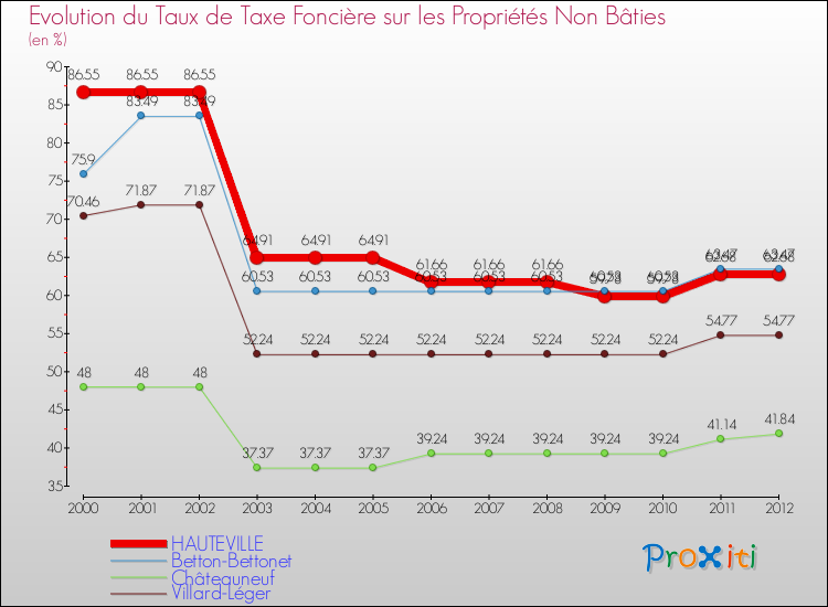 Evolution du taux de la taxe foncière sur les immeubles et terrains non batis pour HAUTEVILLE et les communes proches de 2000 à 2012 Comparaison des taux de la taxe foncière sur les immeubles et terrains non batis pour HAUTEVILLE et les communes voisines de 2000 à 2012