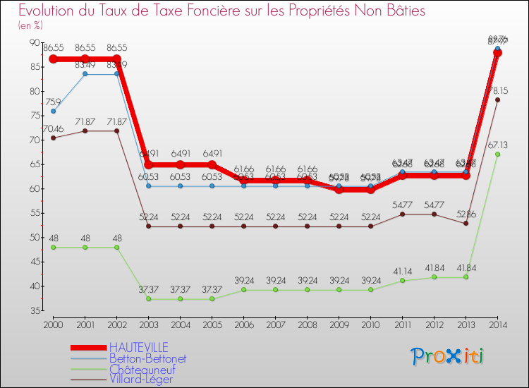 Evolution du taux de la taxe foncière sur les immeubles et terrains non batis pour HAUTEVILLE et les communes proches de 2000 à 2014 Comparaison des taux de la taxe foncière sur les immeubles et terrains non batis pour HAUTEVILLE et les communes voisines de 2000 à 2014
