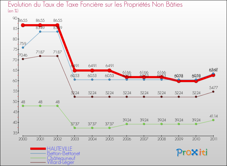 Evolution du taux de la taxe foncière sur les immeubles et terrains non batis pour HAUTEVILLE et les communes proches Comparaison des taux de la taxe foncière sur les immeubles et terrains non batis pour HAUTEVILLE et les communes voisines