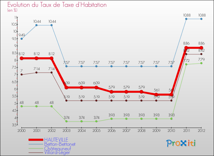 Evolution du taux de la taxe d'habitation pour HAUTEVILLE et les communes proches Comparaison des taux de la taxe d'habitation pour HAUTEVILLE et les communes voisines