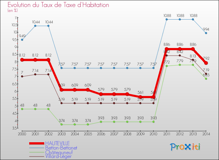 Evolution du taux de la taxe d'habitation pour HAUTEVILLE et les communes proches de 2000 à 2014 Comparaison des taux de la taxe d'habitation pour HAUTEVILLE et les communes voisines de 2000 à 2014