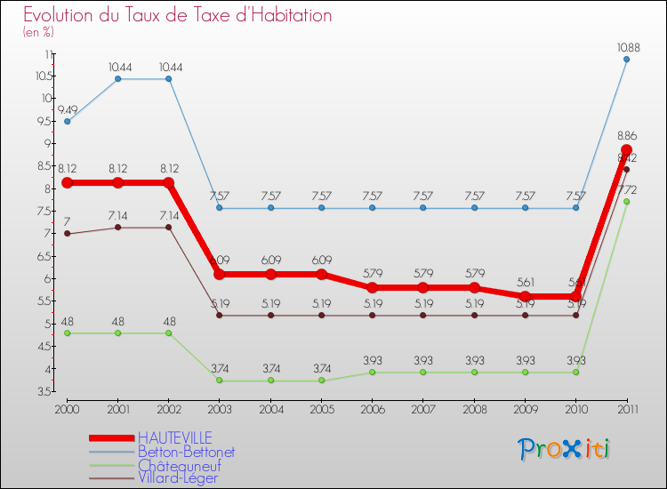 Evolution du taux de la taxe d'habitation pour HAUTEVILLE et les communes proches Comparaison des taux de la taxe d'habitation pour HAUTEVILLE et les communes voisines