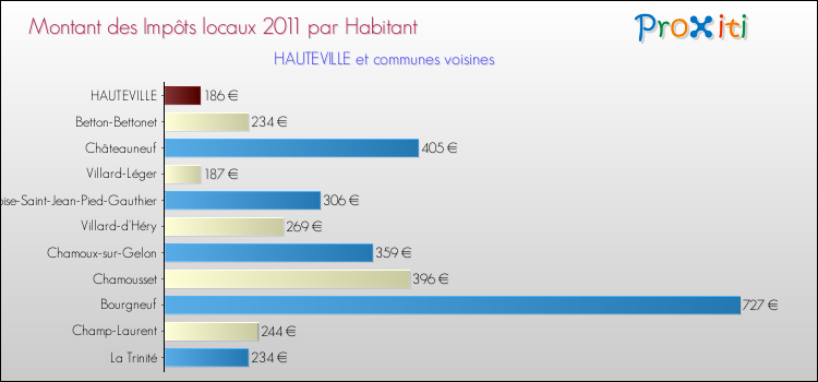 Montant des impôts locaux par Habitant pour HAUTEVILLE et les communes proches Comparaison des impôts locaux par habitant pour HAUTEVILLE et les communes voisines