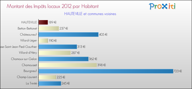 Montant des impôts locaux par Habitant pour HAUTEVILLE et les communes proches Comparaison des impôts locaux par habitant pour HAUTEVILLE et les communes voisines