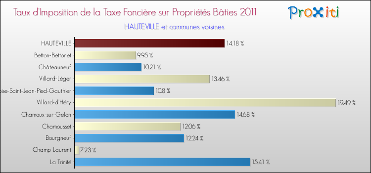 Taux d'imposition de la taxe foncière sur le bati 2011 pour HAUTEVILLE et les communes proches Comparaison des taux d'imposition de la taxe foncière sur le bati 2011 pour HAUTEVILLE et les communes voisines