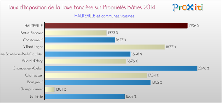 Taux d'imposition de la taxe foncière sur le bati 2014 pour HAUTEVILLE et les communes proches Comparaison des taux d'imposition de la taxe foncière sur le bati 2014 pour HAUTEVILLE et les communes voisines
