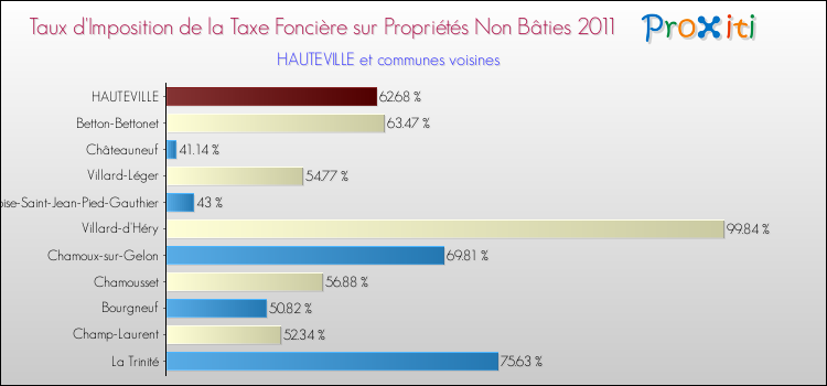 Taux d'imposition de la taxe foncière sur les immeubles et terrains non batis 2011 pour HAUTEVILLE et les communes proches Comparaison des taux d'imposition de la taxe foncière sur les immeubles et terrains non batis 2011 pour HAUTEVILLE et les communes voisines