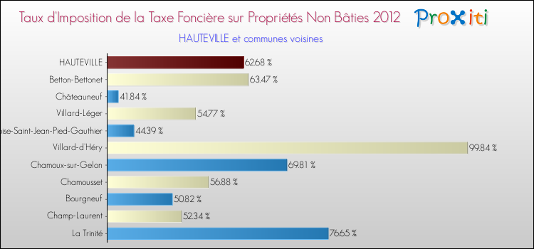Taux d'imposition de la taxe foncière sur les immeubles et terrains non batis 2012 pour HAUTEVILLE et les communes proches Comparaison des taux d'imposition de la taxe foncière sur les immeubles et terrains non batis 2012 pour HAUTEVILLE et les communes voisines