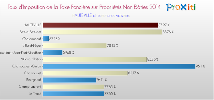 Taux d'imposition de la taxe foncière sur les immeubles et terrains non batis 2014 pour HAUTEVILLE et les communes proches Comparaison des taux d'imposition de la taxe foncière sur les immeubles et terrains non batis 2014 pour HAUTEVILLE et les communes voisines