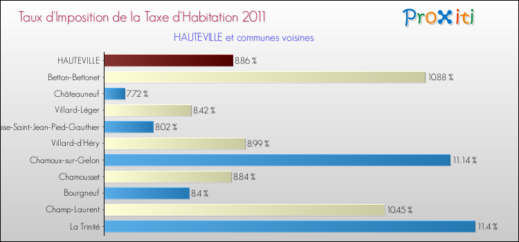 Taux d'imposition de la taxe d'habitation 2011 pour HAUTEVILLE et les communes proches Comparaison des taux d'imposition de la taxe d'habitation 2011 pour HAUTEVILLE et les communes voisines