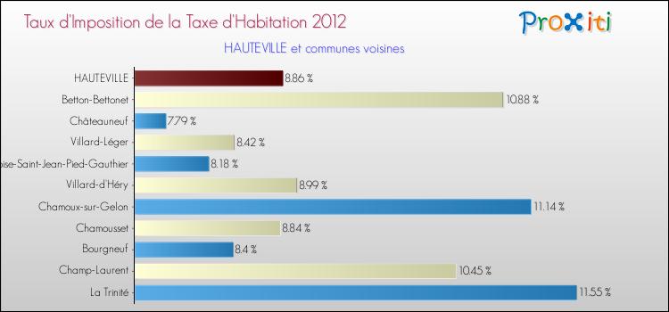 Taux d'imposition de la taxe d'habitation 2012 pour HAUTEVILLE et les communes proches Comparaison des taux d'imposition de la taxe d'habitation 2012 pour HAUTEVILLE et les communes voisines