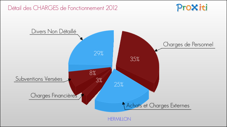 Décomposition des Charges de Fonctionnement 2012 de la commune de HERMILLON Charges de Fonctionnement 2012 pour la commune de HERMILLON