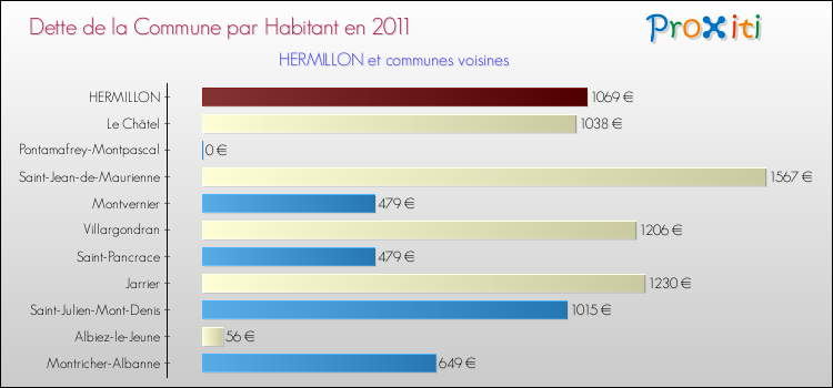 Dette par habitant de la commune en 2011 pour HERMILLON et les communes proches Comparaison de la dette par habitant de la commune en 2011 pour HERMILLON et les communes voisines