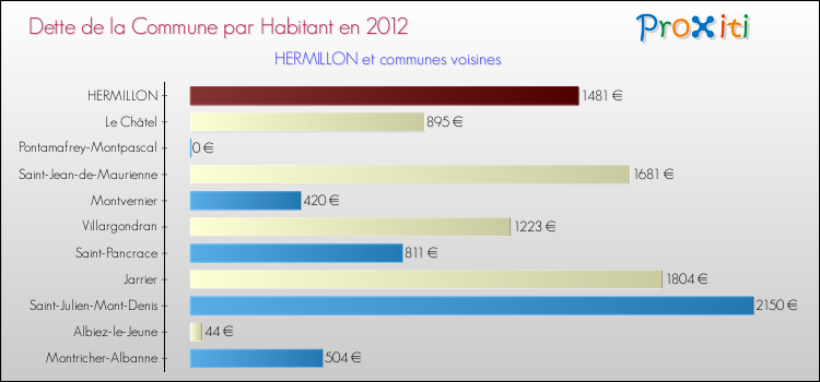 Dette par habitant de la commune en 2012 pour HERMILLON et les communes proches Comparaison de la dette par habitant de la commune en 2012 pour HERMILLON et les communes voisines