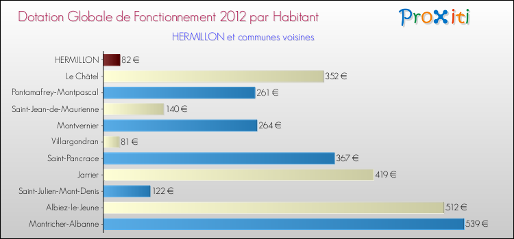 Montant des dotations globales de fonctionnement DGF par Habitant pour HERMILLON et les communes proches Comparaison des des dotations globales de fonctionnement DGF par habitant pour HERMILLON et les communes voisines