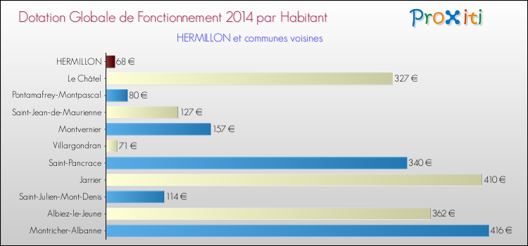 Montant des dotations globales de fonctionnement DGF par Habitant pour HERMILLON et les communes proches en 2014. Comparaison des des dotations globales de fonctionnement DGF par habitant pour HERMILLON et les communes voisines en 2014.