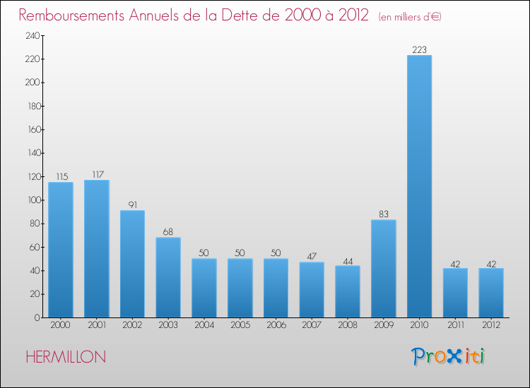 Evolution de l'annuité de la dette pour la commune de HERMILLON de 2000 à 2012 Annuités de la dette pour HERMILLON de 2000 à 2012